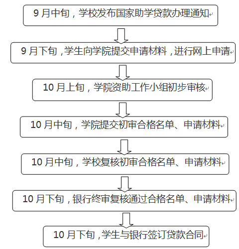 日照银行的阳光贷放款须多长时间到账