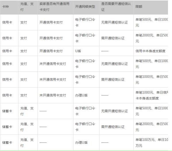信用卡1万元额度逾期五天利息多少？