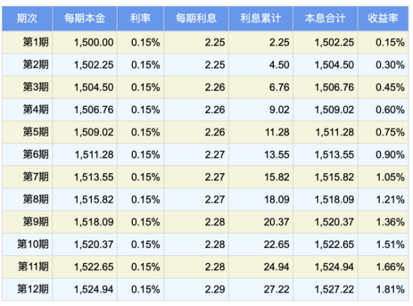 信用卡1万逾期5天还多少利息合适？