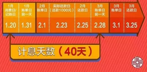 信用卡10000额度逾期一天要多少利息