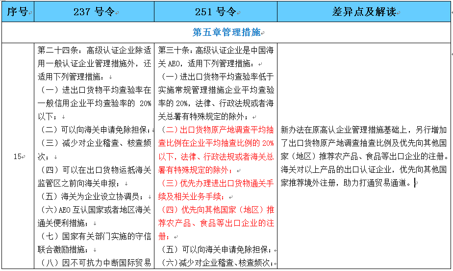 逾期阶m1有什么区别及意思