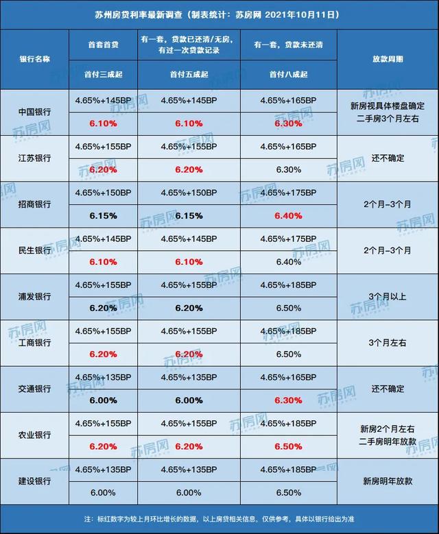 大连银行房贷多久放款及到账时间