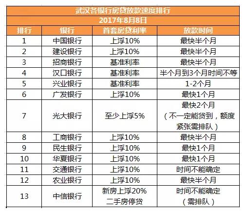 大连银行房贷多久放款及到账时间