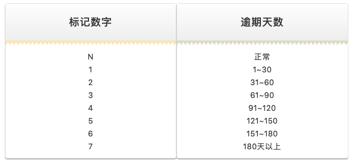 美团借款逾期1天还进去还能借出来吗
