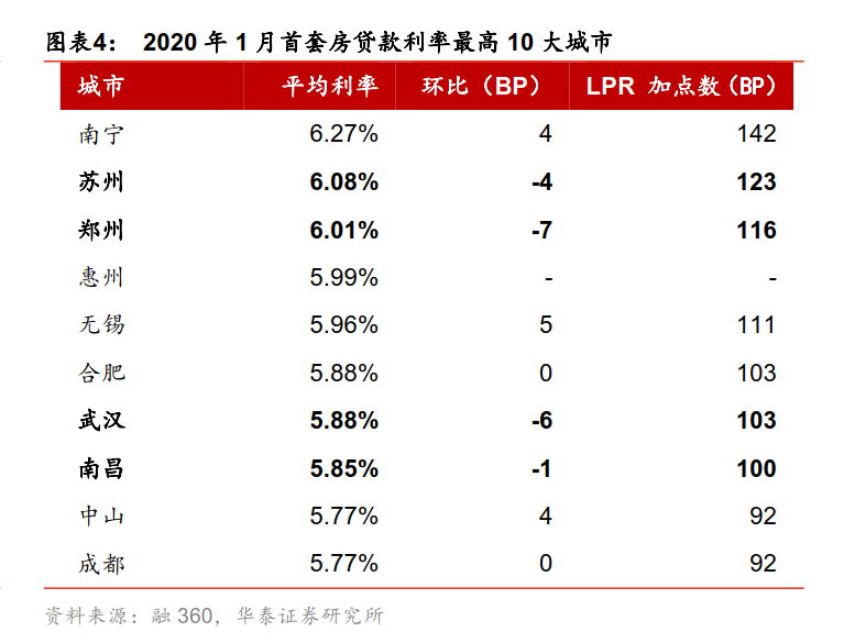 逾期利率浮动比例规定