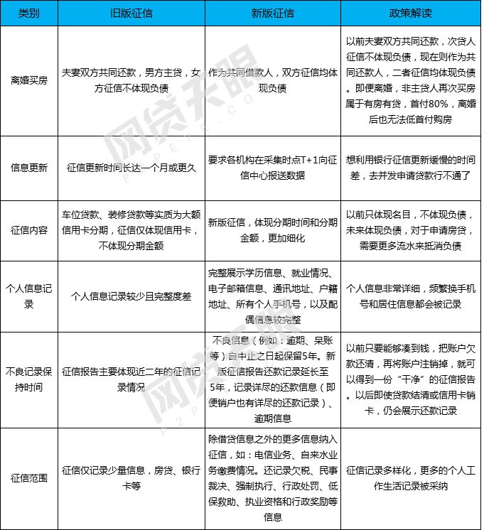 不逾期的情况下会上征信吗？怎么办？