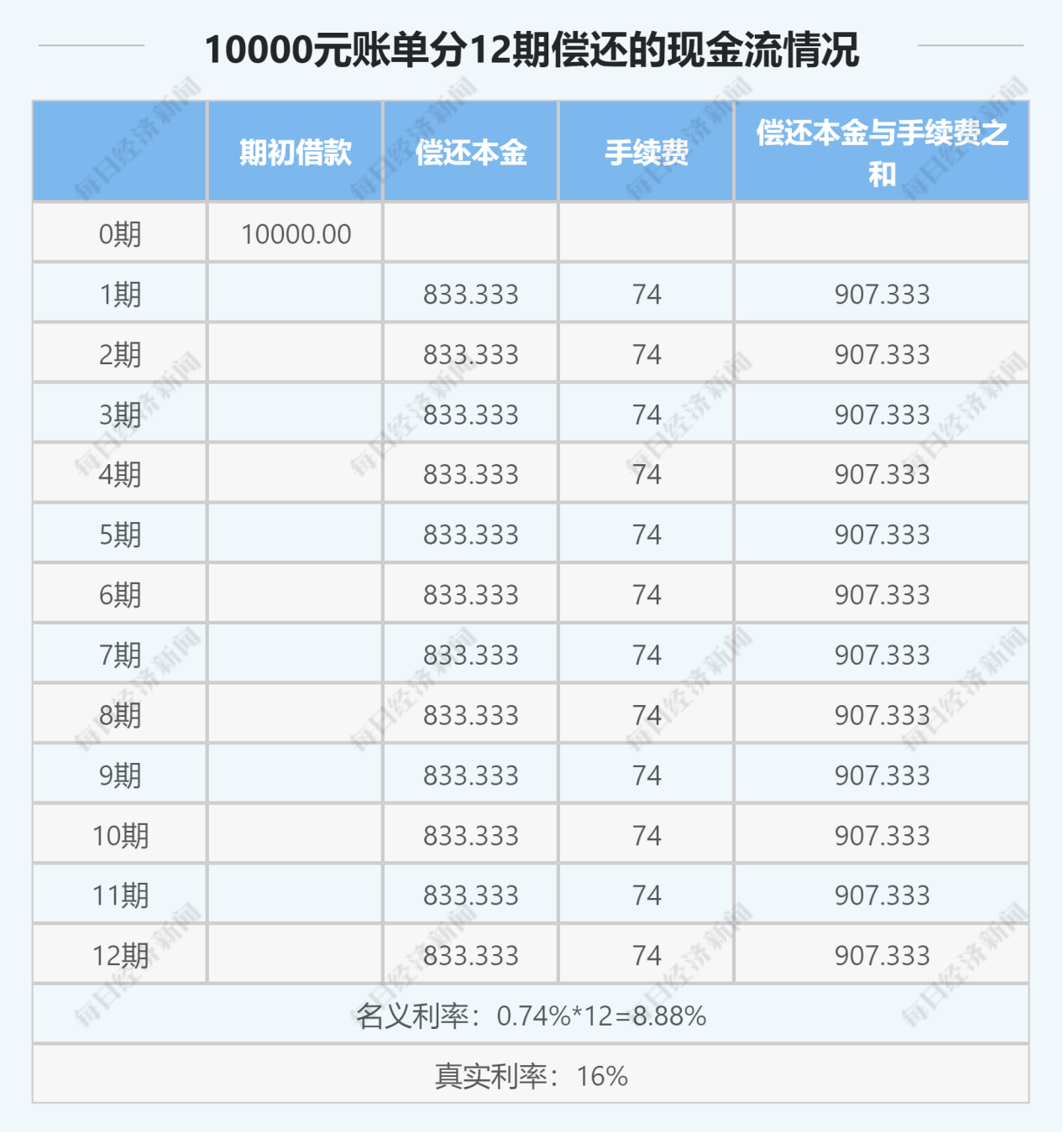 信用卡8000逾期一天多少利息及相关费用