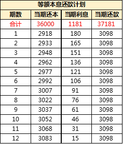 信用卡8000逾期一天多少利息及相关费用