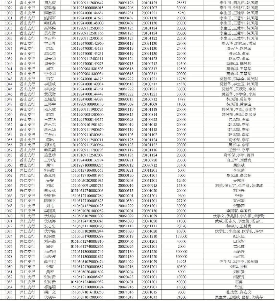 2020年中国有多少逾期人员和银行逾期