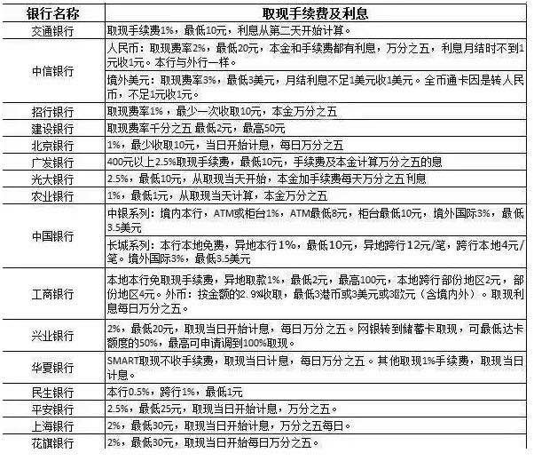 信用卡2万块钱逾期10天利息多少钱一天