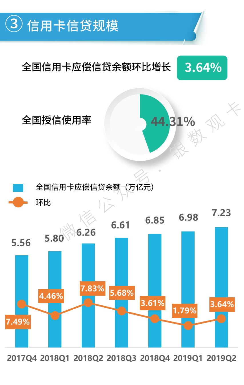 2023年信用卡逾期总额是多少