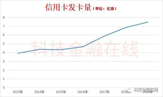 2023年信用卡逾期总额是多少