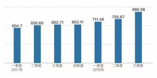 2023年信用卡逾期总额是多少