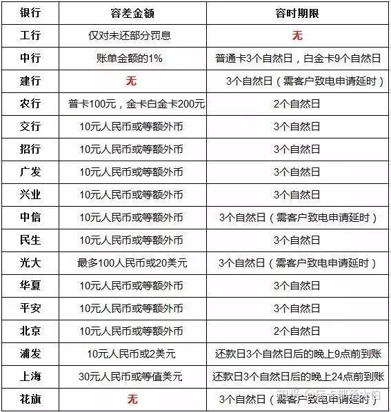 兴业行用卡逾期四天产生一千多利息怎么办？