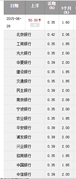 平安银行逾期利息是多少钱一个月和一年?
