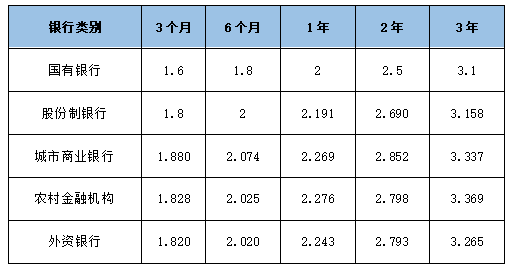 平安银行利息2023年最新利率及其他银行利率