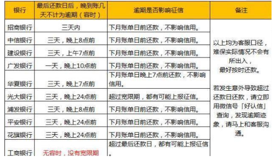 因为银行系统原因造成逾期一天的处理方法及消除措