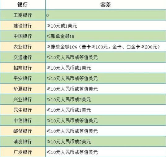 光大银行信用卡逾期费用怎么算利息及逾期处罚