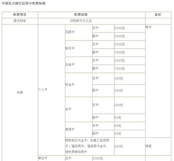 光大银行信用卡逾期费用高吗