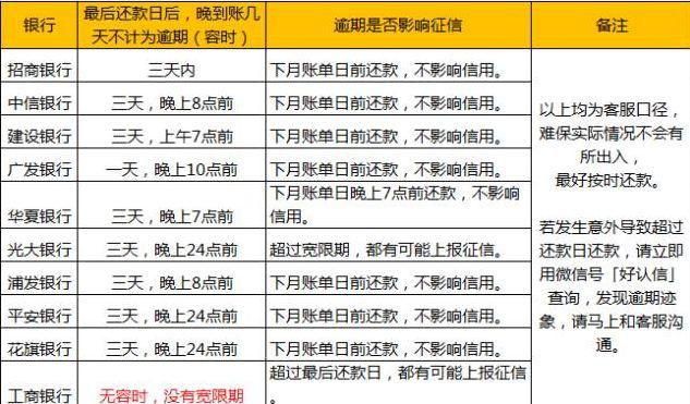 美团信用卡逾期一天记录在哪里看到的，会对征信有影响吗？