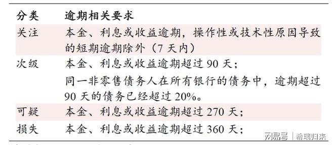 五级分类和逾期天数的对应关系及区别