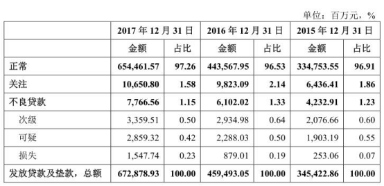 五级分类和逾期天数的对应关系及区别