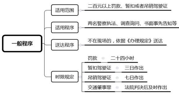 逾期结案处理流程及正常程序