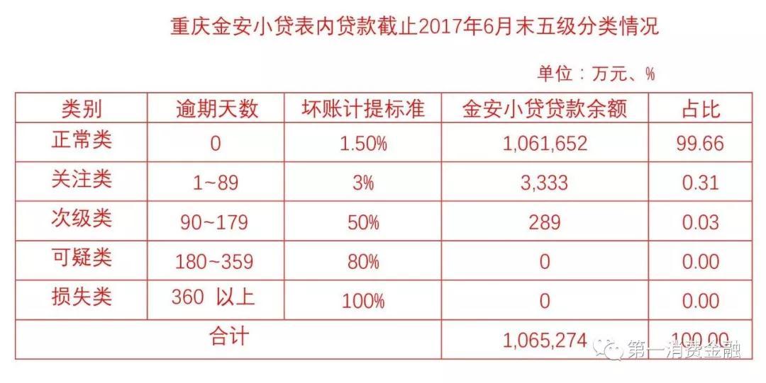 逾期九十天以内的不良贷款为多少利息及逾期九十天以上的比例