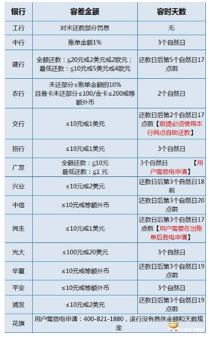 邮政公务卡逾期一天的影响及限制