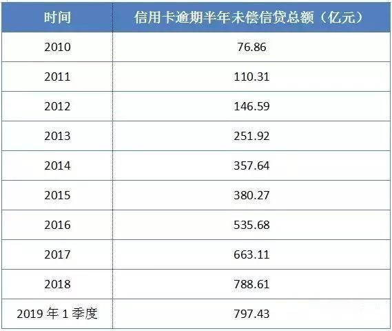 信用卡逾期全国每年要抓多少人，2020年全国信用卡逾期大概多少人，2021年信用卡逾期多少人