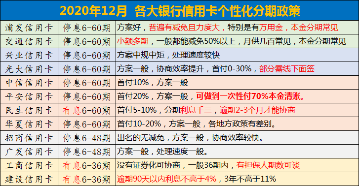 银行的信用卡逾期利息是怎么计算的，并包含2021年信用卡逾期利息的最新规定