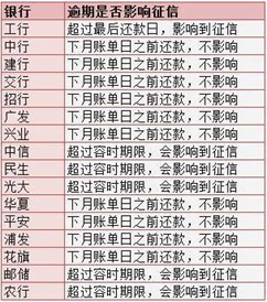 农业银行公积金逾期几天上征信及影响，忘记还款怎么办，宽限期问题解答