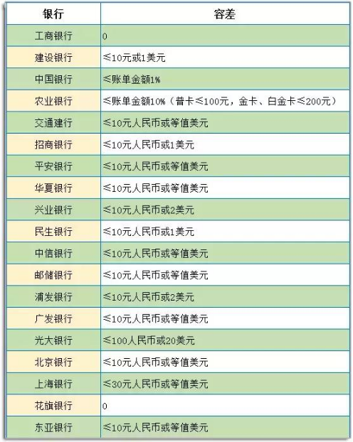 公务卡还款周期是多少天？