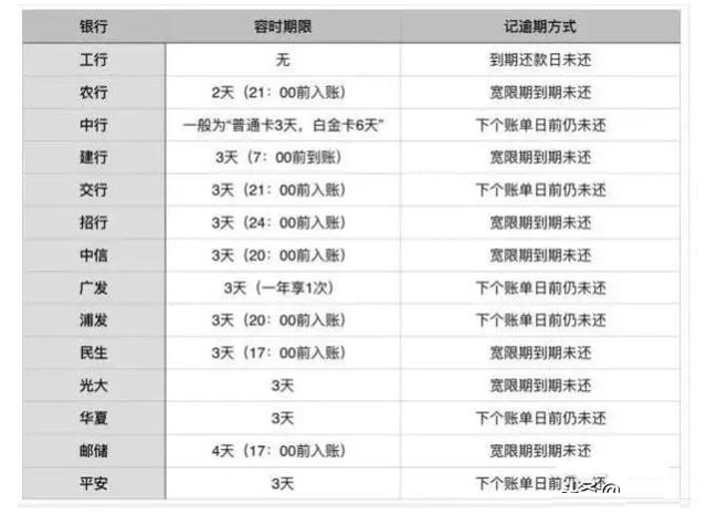 信用卡逾期几天有没有关系，晚了6天还款上征信吗？
