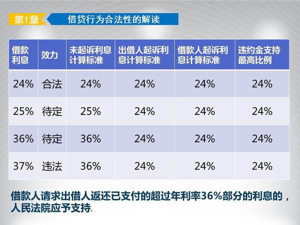 典当行逾期利息法律规定
