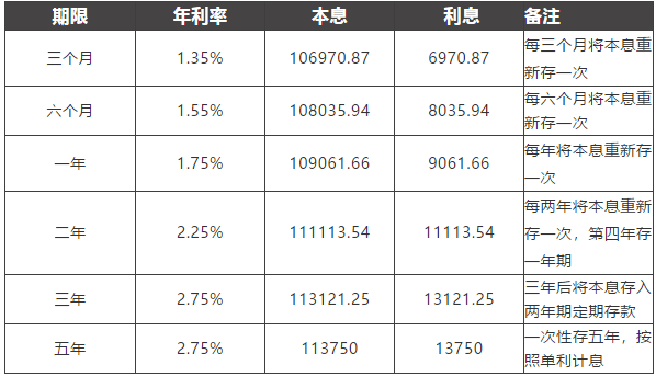 典当行逾期怎么算利息及处理物品时间