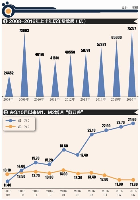 逾期贷款剪刀差是什么意思及计算公式