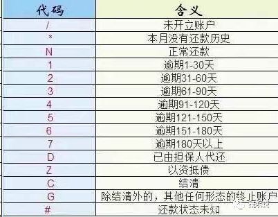 征信报告逾期透支信息汇总及消除时限