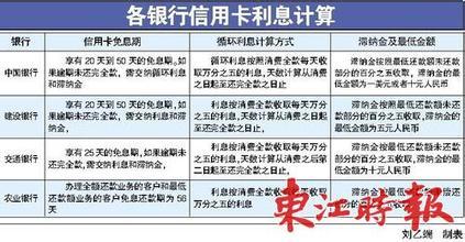 各银行信用卡逾期利息如何计算及合理围？