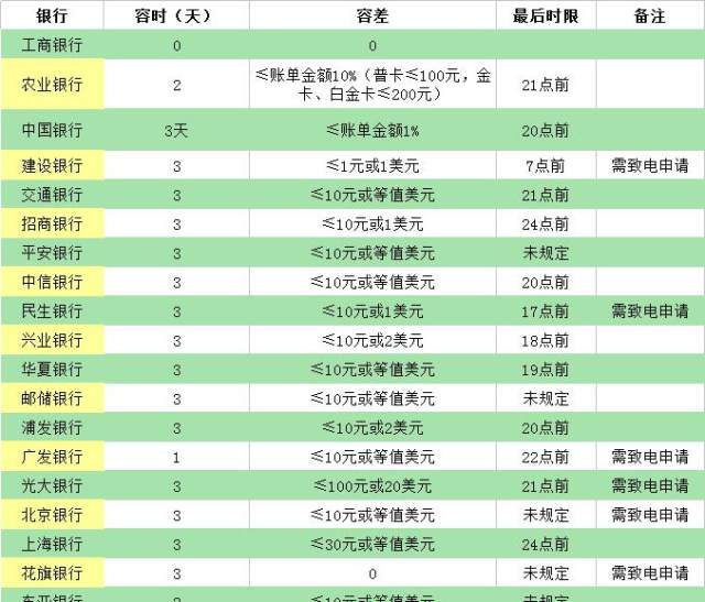 天津银行宽限期几天及还款日是几号