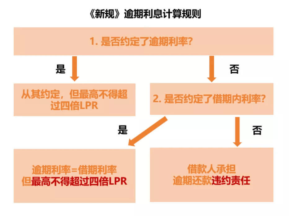 逾期支付租金承担利息的法律依据及计算方法
