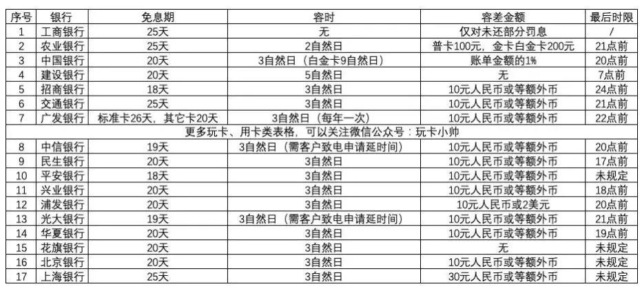 征信逾期记录是按逾期笔数算还是次数计算