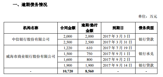 逾期保证金如何管理