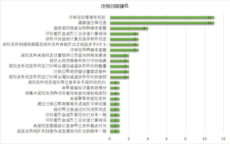 逾期保证金如何管理