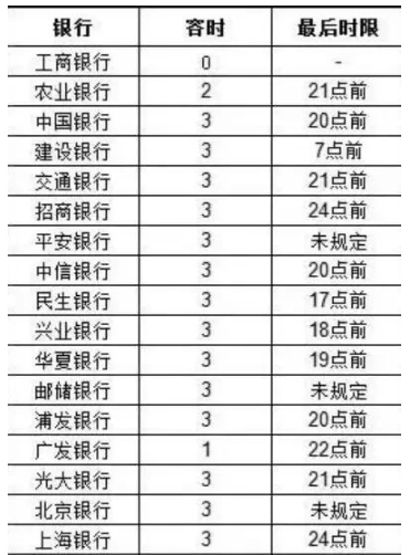 2021年农行信用卡宽限期几天还款