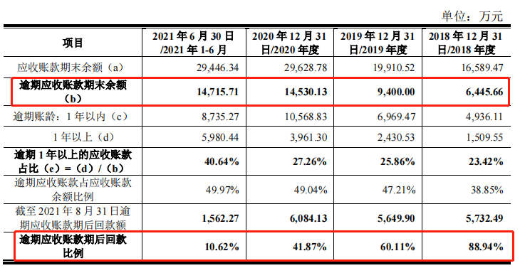 m3逾期率是什么意思-m0-m3逾期