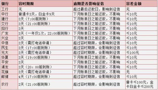 不小心信用卡逾期十几天关系大吗，逾期15天后还能正常使用吗？