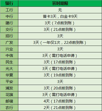 招行信用卡逾期1天是否影响信用记录及利息计算