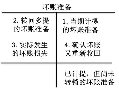 其他应收款的坏账损失计入什么科目及计提方式