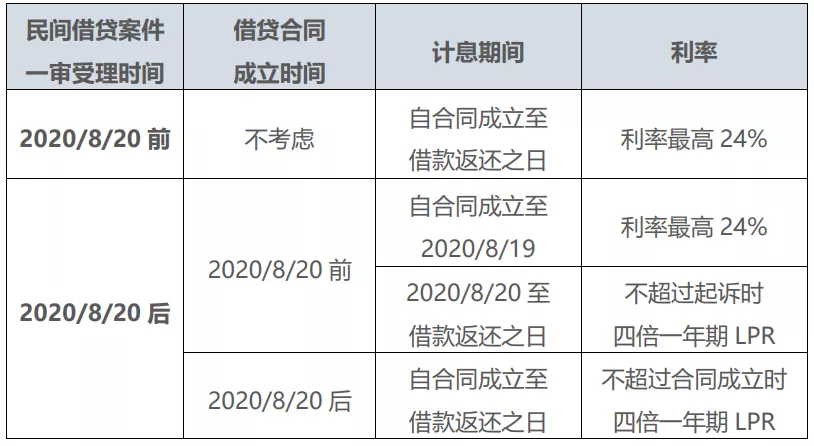 逾期租金利息怎么算合法